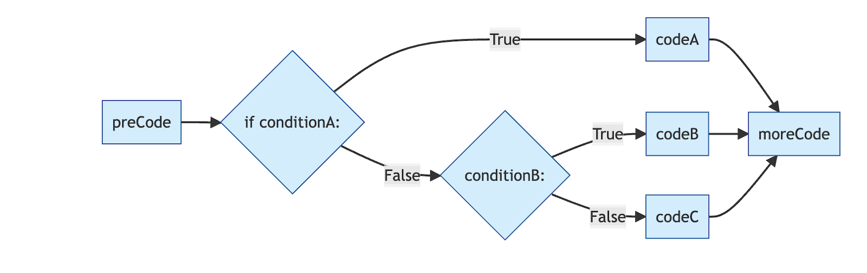 Flowchart of if/elif/else logic: a chain of diamond decision nodes, each testing a condition; the first True branch executes its code; if no condition matches, the final else branch runs.