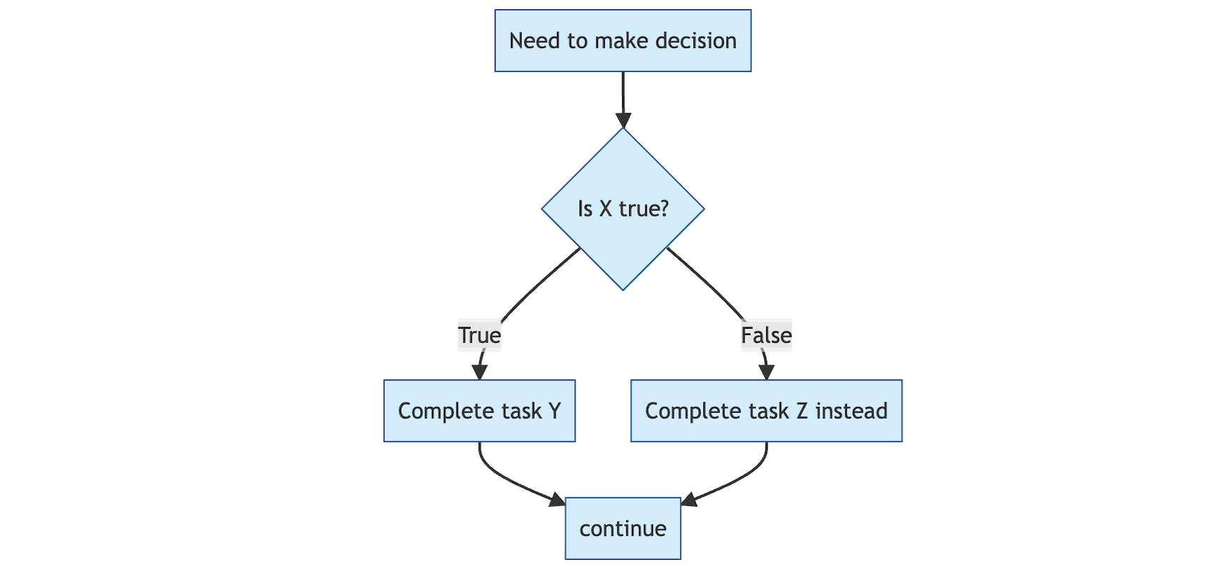 Flowchart of if/else logic with both branches: a diamond decision tests the condition; True branches to action B; False branches to action C; both paths rejoin afterward.