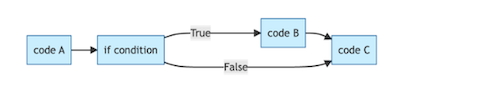 Flowchart of if/else logic: a diamond decision node tests the condition; True branches to action B; False branches to action C.