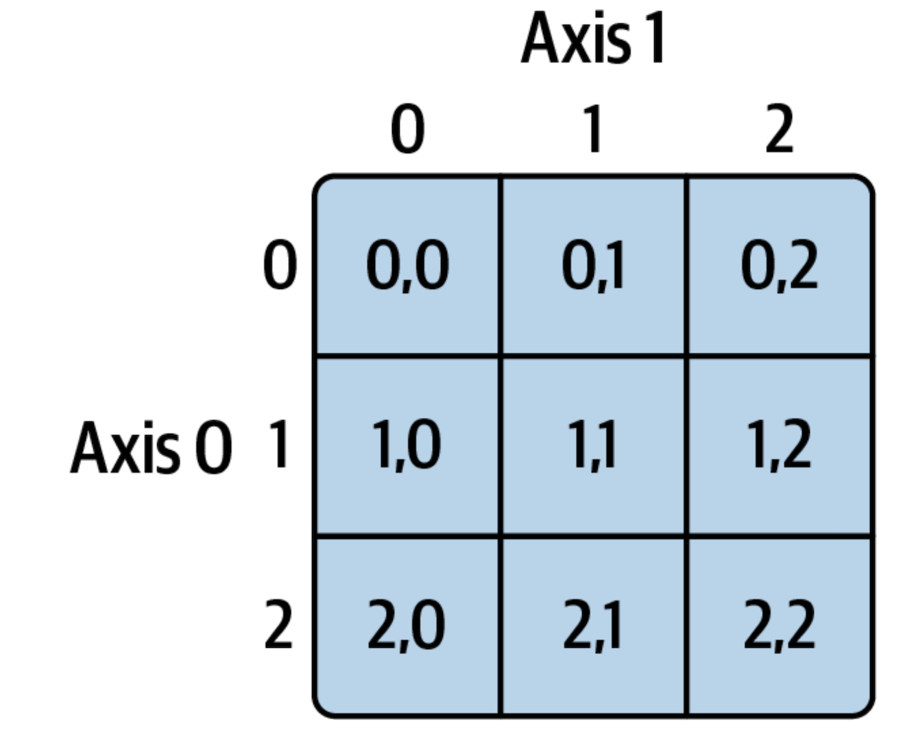 Diagram of multidimensional array indexing: a 3D NumPy array shown as a stack of 2D matrices, with arrows illustrating how successive index positions select the outer block, then a row within that block, then a single element.