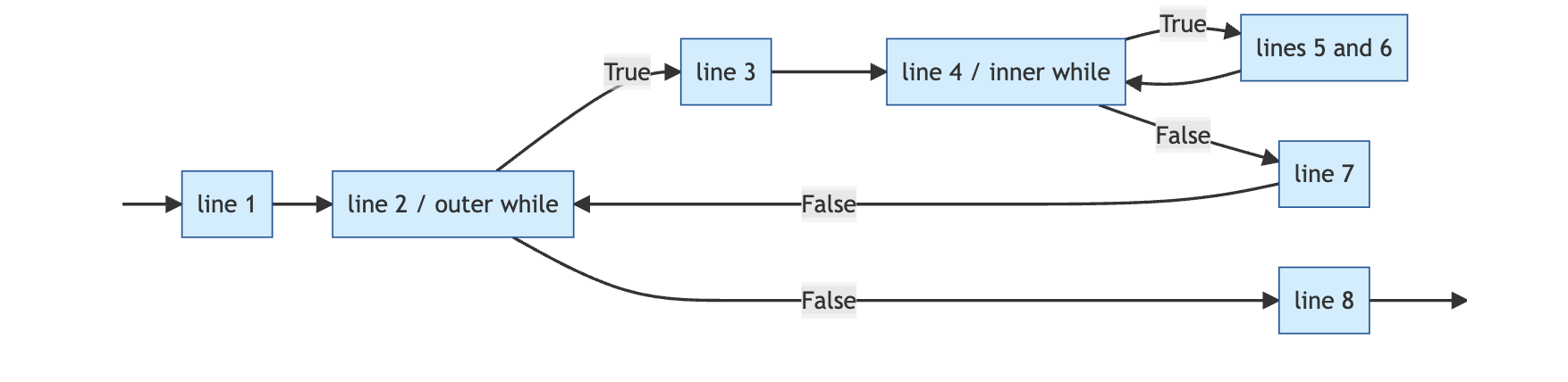 Flowchart of a nested while loop: an outer condition diamond branches True into an inner condition diamond; the inner True executes the inner body and loops back; the inner False returns to the outer body, which then loops back to the outer condition; the outer False exits.