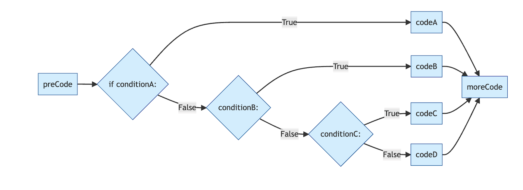 Flowchart of nested if statements: an outer diamond decision node branches True into a second inner diamond, which itself branches into two further actions; the outer False branch leads to a separate action.