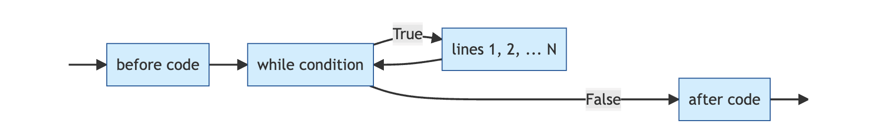 Flowchart of a while loop: a diamond decision node tests the condition; True executes the loop body and loops back to the condition; False exits the loop.
