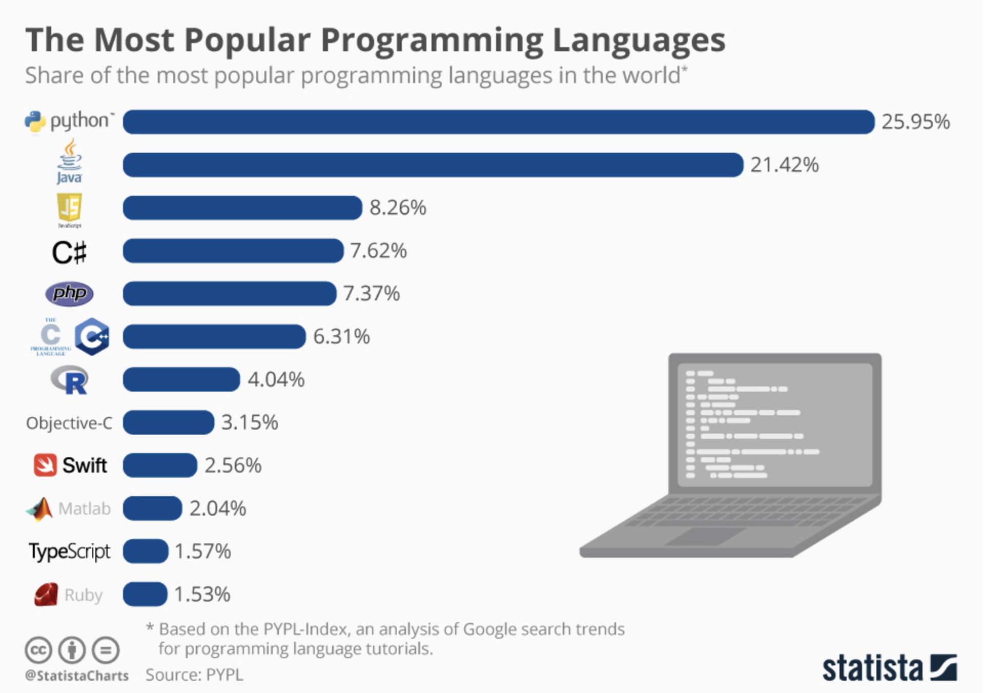 Chart of the most-used programming languages from a recent developer survey, with Python ranked at or near the top.